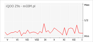 Wykres zmian popularności telefonu iQOO Z9s