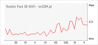 Wykres zmian popularności telefonu Redmi Pad SE WiFi