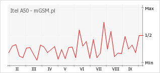 Wykres zmian popularności telefonu Itel A50