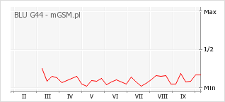 Wykres zmian popularności telefonu BLU G44