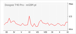 Wykres zmian popularności telefonu Doogee T40 Pro