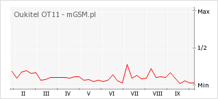 Wykres zmian popularności telefonu Oukitel OT11