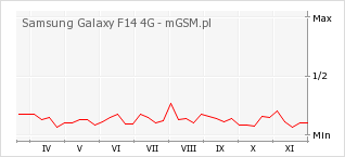 Wykres zmian popularności telefonu Samsung Galaxy F14 4G