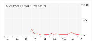 Wykres zmian popularności telefonu AGM Pad T1 WiFi