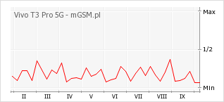 Wykres zmian popularności telefonu Vivo T3 Pro 5G