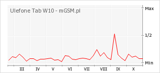 Wykres zmian popularności telefonu Ulefone Tab W10