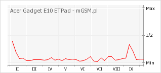 Wykres zmian popularności telefonu Acer Gadget E10 ETPad