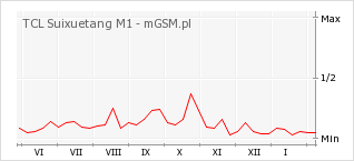 Wykres zmian popularności telefonu TCL Suixuetang M1