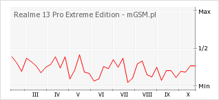 Wykres zmian popularności telefonu Realme 13 Pro Extreme Edition