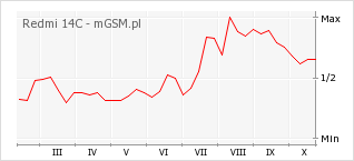 Wykres zmian popularności telefonu Redmi 14C