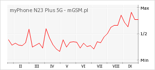 Wykres zmian popularności telefonu myPhone N23 Plus 5G