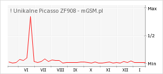 Wykres zmian popularności telefonu ! Unikalne Picasso ZF908
