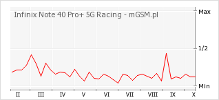 Wykres zmian popularności telefonu Infinix Note 40 Pro+ 5G Racing