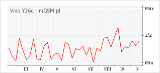 Wykres zmian popularności telefonu Vivo Y36c