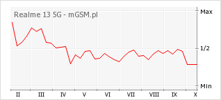 Wykres zmian popularności telefonu Realme 13 5G