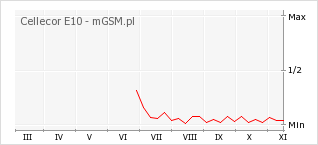 Wykres zmian popularności telefonu Cellecor E10