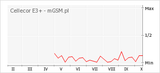 Wykres zmian popularności telefonu Cellecor E3+