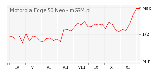Wykres zmian popularności telefonu Motorola Edge 50 Neo