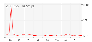 Wykres zmian popularności telefonu ZTE I656