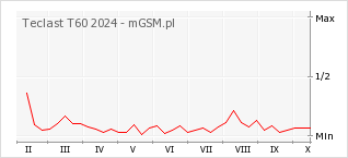 Wykres zmian popularności telefonu Teclast T60 2024