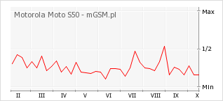 Wykres zmian popularności telefonu Motorola Moto S50