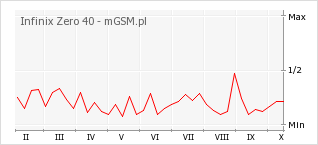 Wykres zmian popularności telefonu Infinix Zero 40
