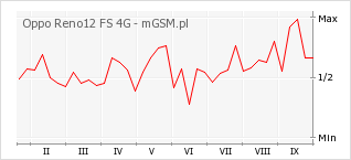Wykres zmian popularności telefonu Oppo Reno12 FS 4G