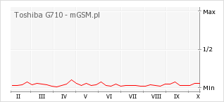 Wykres zmian popularności telefonu Toshiba G710