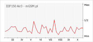 Wykres zmian popularności telefonu IIIF150 Air3