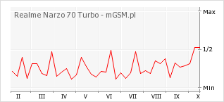 Wykres zmian popularności telefonu Realme Narzo 70 Turbo