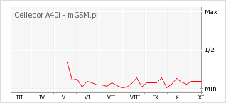 Wykres zmian popularności telefonu Cellecor A40i