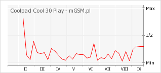 Wykres zmian popularności telefonu Coolpad Cool 30 Play
