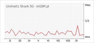 Wykres zmian popularności telefonu Unihertz Shark 5G