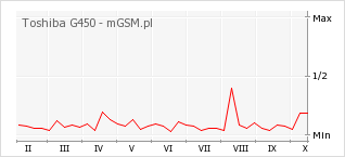 Wykres zmian popularności telefonu Toshiba G450