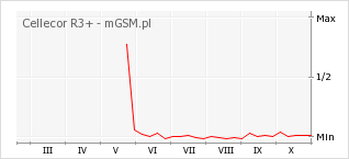 Wykres zmian popularności telefonu Cellecor R3+