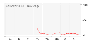 Wykres zmian popularności telefonu Cellecor X30i