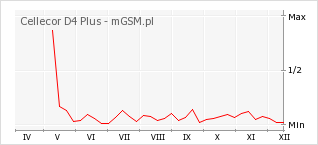 Wykres zmian popularności telefonu Cellecor D4 Plus
