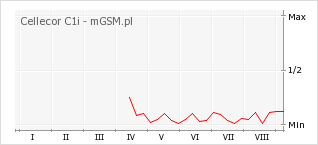 Wykres zmian popularności telefonu Cellecor C1i