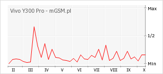 Wykres zmian popularności telefonu Vivo Y300 Pro
