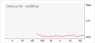 Wykres zmian popularności telefonu Cellecor A3