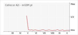 Wykres zmian popularności telefonu Cellecor A2i