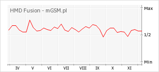 Wykres zmian popularności telefonu HMD Fusion