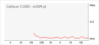 Wykres zmian popularności telefonu Cellecor C1000