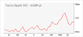 Wykres zmian popularności telefonu Tecno Spark 30C