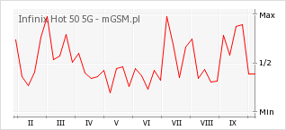 Wykres zmian popularności telefonu Infinix Hot 50 5G