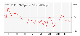 Wykres zmian popularności telefonu TCL 50 Pro NXTpaper 5G