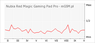 Wykres zmian popularności telefonu Nubia Red Magic Gaming Pad Pro