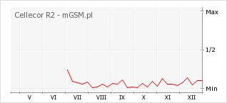 Wykres zmian popularności telefonu Cellecor R2