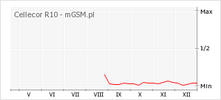 Wykres zmian popularności telefonu Cellecor R10