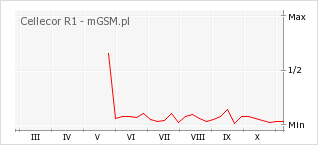 Wykres zmian popularności telefonu Cellecor R1